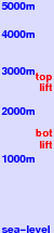Arabba freezing level scale