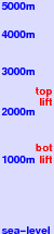 Champoussin freezing level scale