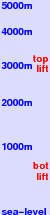 Klondike Heliskiing freezing level scale