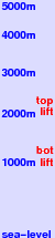 Porters freezing level scale